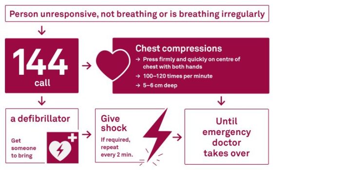 Arrest cardiac aid