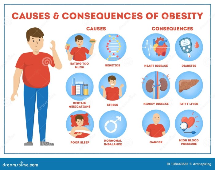 Obesity calories hormonal